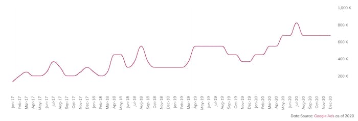 graph showing increase over time in Google searches for the term "Storage Unit Near Me".